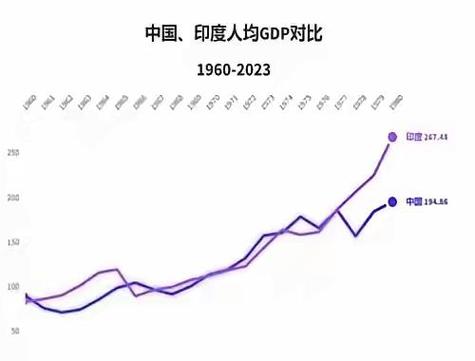 印度成第四大经济体,印度是第四大经济体