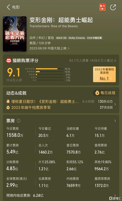 端午档票房破5000万,端午档总票房破亿